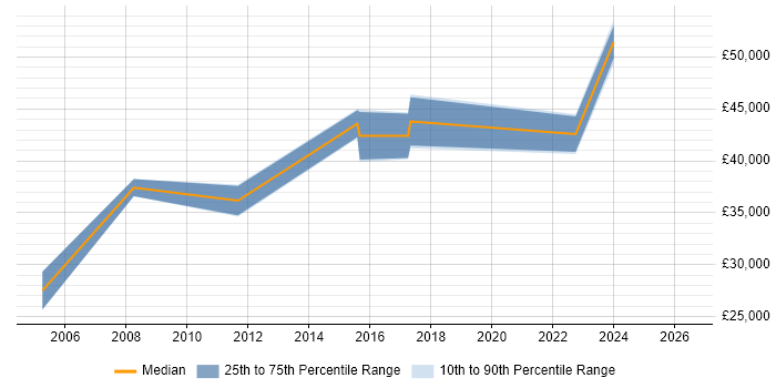 Salary distribution trend for jobs in Greenford citing Marketing