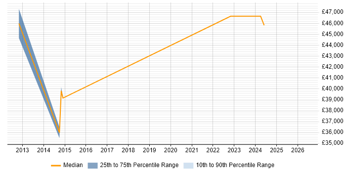 Salary distribution trend for jobs in Greenford citing MySQL