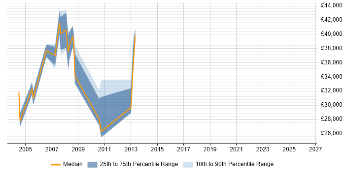 Salary distribution trend for jobs in Greenford citing Oracle