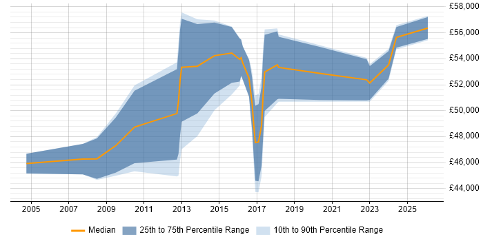 Salary distribution trend for jobs in Greenford citing Project Management