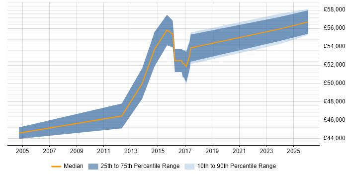 Salary distribution trend for Project Manager job vacancies in Greenford