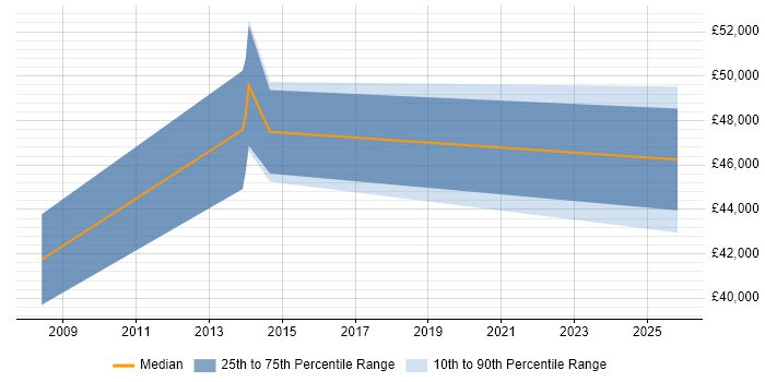 Salary distribution trend for Security Engineer job vacancies in Greenford