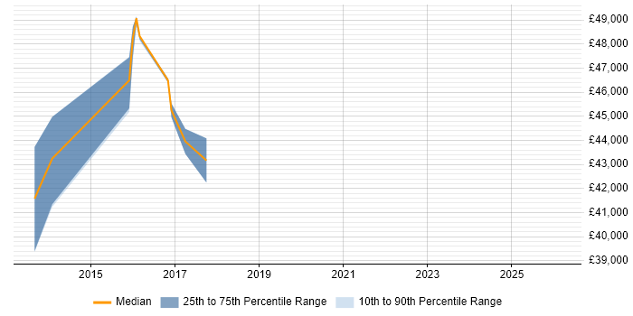 Salary distribution trend for Senior Software Engineer job vacancies in Greenford