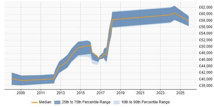 Salary distribution trend for Senior job vacancies in Greenford