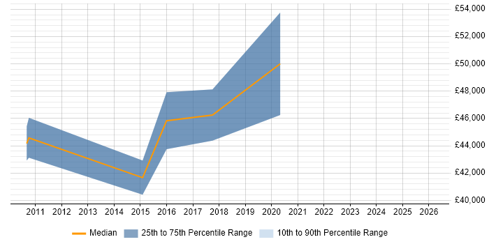 Salary distribution trend for jobs in Greenford citing Signal Processing