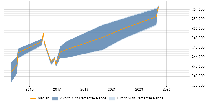 Salary distribution trend for Software Engineer job vacancies in Greenford