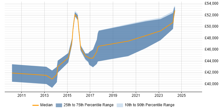 Salary distribution trend for jobs in Greenford citing Software Engineering