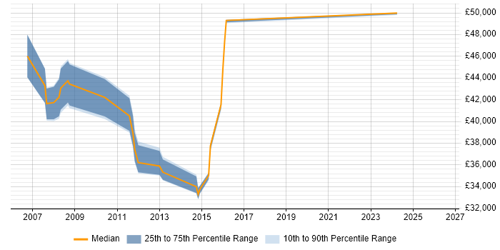 Salary distribution trend for jobs in Greenford citing SQL Server