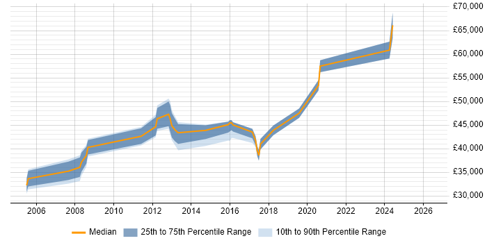 Salary distribution trend for jobs in Greenford citing SQL
