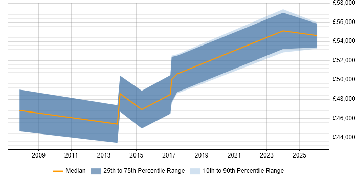 Salary distribution trend for jobs in Greenford citing Stakeholder Management