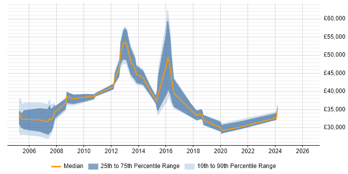 Salary distribution trend for jobs in Ealing citing HP