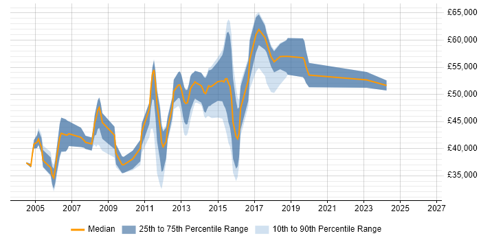 Salary distribution trend for jobs in Ealing citing HTML