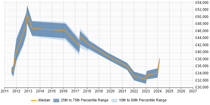 Salary distribution trend for jobs in Ealing citing Hyper-V