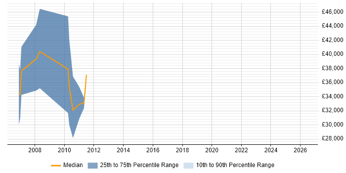 Salary distribution trend for jobs in Ealing citing Hyperion