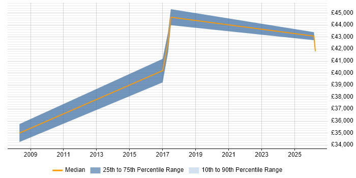 Salary distribution trend for ICT Manager job vacancies in Ealing