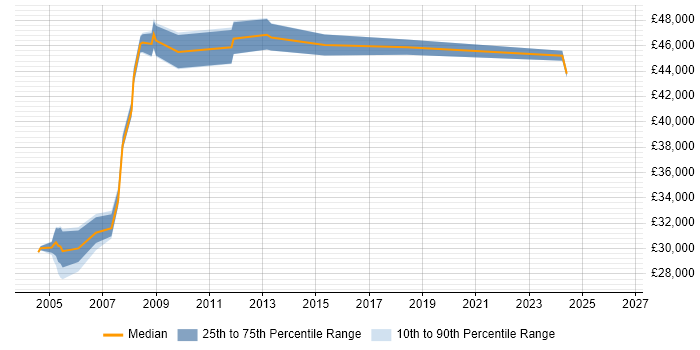 Salary distribution trend for jobs in Ealing citing IIS