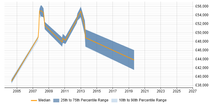 Salary distribution trend for jobs in Ealing citing Integration Testing