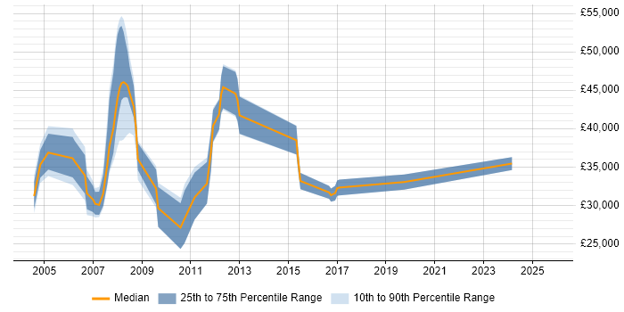 Salary distribution trend for jobs in Ealing citing Internet