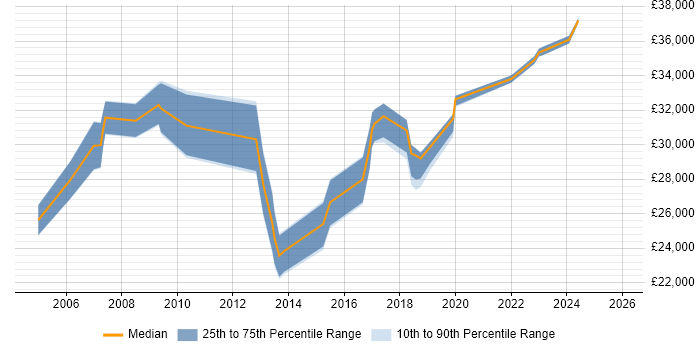 Salary distribution trend for IT Engineer job vacancies in Ealing