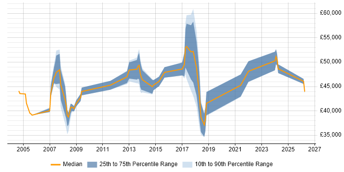 Salary distribution trend for IT Manager job vacancies in Ealing