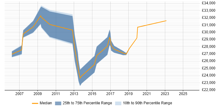 Salary distribution trend for IT Support Engineer job vacancies in Ealing