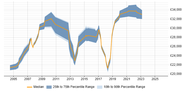 Salary distribution trend for IT Support job vacancies in Ealing