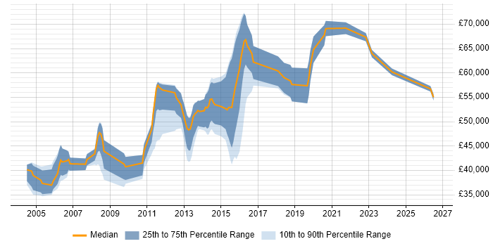 Salary distribution trend for jobs in Ealing citing JavaScript