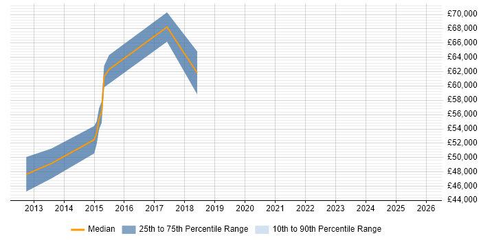 Salary distribution trend for jobs in Ealing citing Jenkins