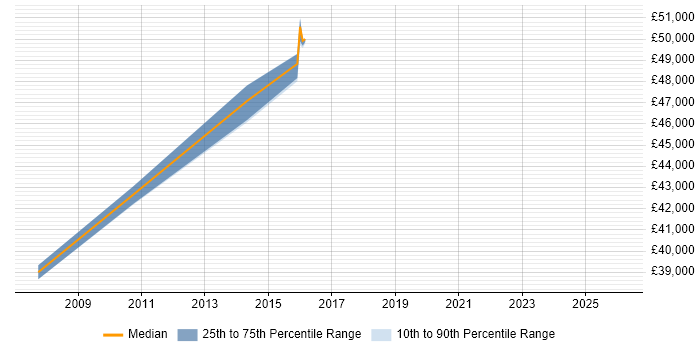 Salary distribution trend for jobs in Ealing citing LDAP