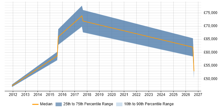 Salary distribution trend for jobs in Ealing citing Lead Generation