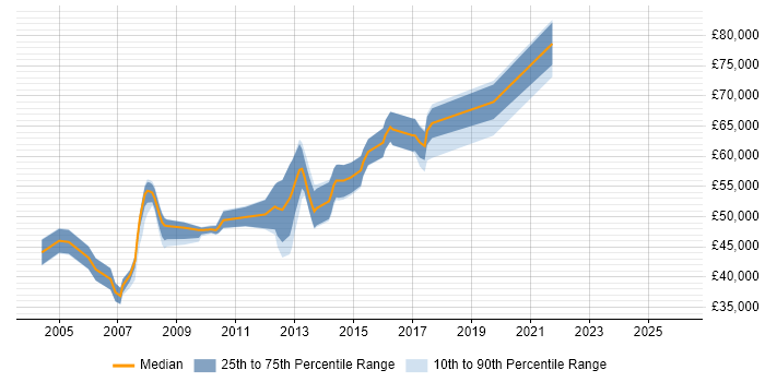 Salary distribution trend for Lead job vacancies in Ealing