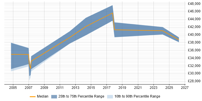 Salary distribution trend for jobs in Ealing citing Legal