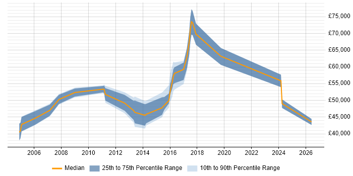 Salary distribution trend for jobs in Ealing citing Line Management