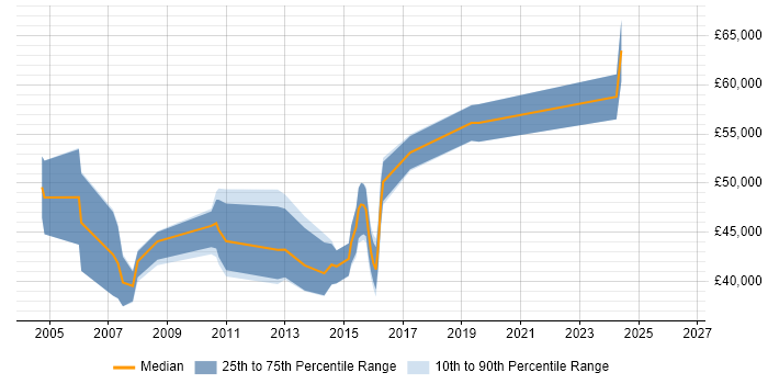 Salary distribution trend for jobs in Ealing citing Manufacturing