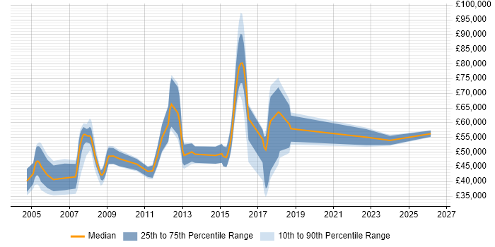 Salary distribution trend for jobs in Ealing citing Marketing