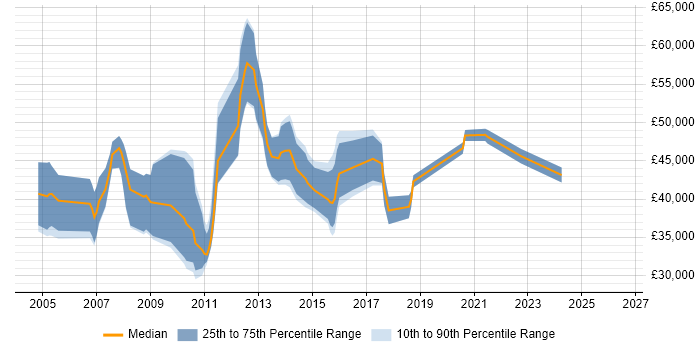 Salary distribution trend for jobs in Ealing citing Mathematics