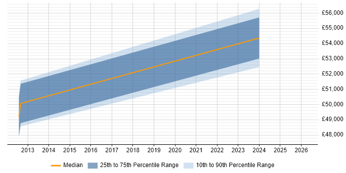 Salary distribution trend for jobs in Ealing citing Matrix Organization