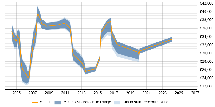 Salary distribution trend for jobs in Ealing citing MCSE