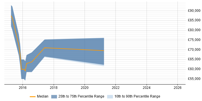 Salary distribution trend for jobs in Ealing citing Microservices