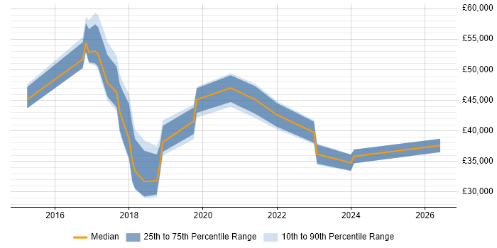 Salary distribution trend for jobs in Ealing citing Microsoft 365
