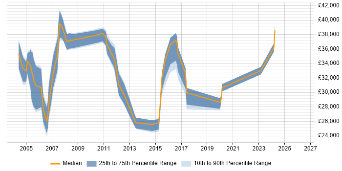 Salary distribution trend for jobs in Ealing citing Microsoft Certification