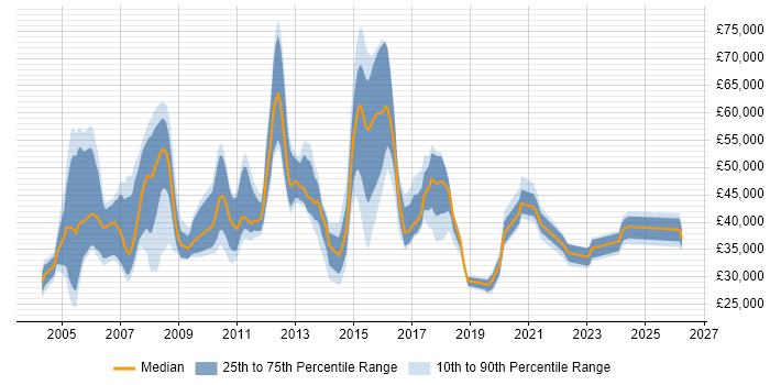 Salary distribution trend for jobs in Ealing citing Microsoft