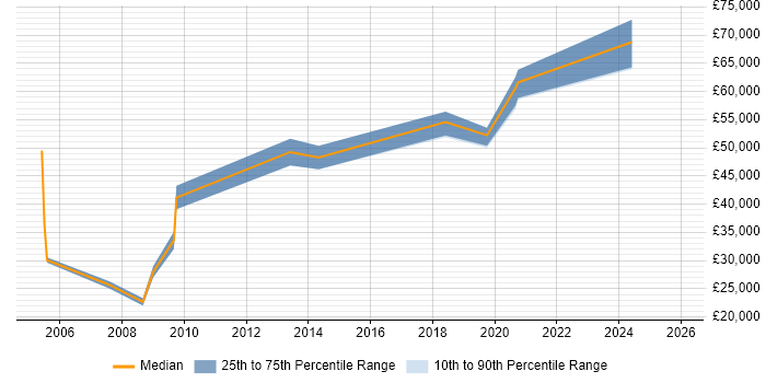 Salary distribution trend for jobs in Ealing citing Migration