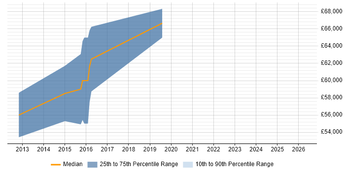 Salary distribution trend for jobs in Ealing citing MongoDB