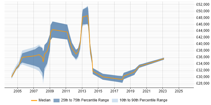 Salary distribution trend for jobs in Ealing citing Microsoft Excel