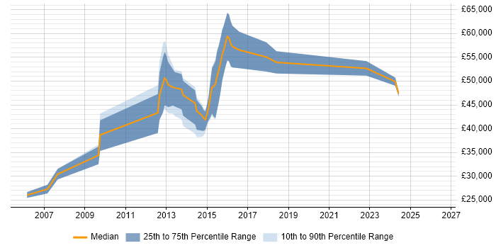 Salary distribution trend for jobs in Ealing citing MySQL