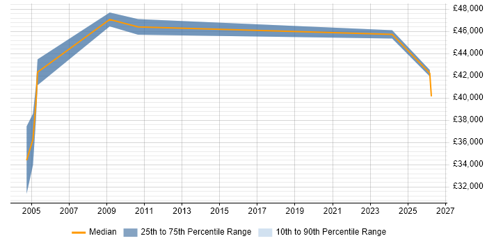 Salary distribution trend for Network Manager job vacancies in Ealing