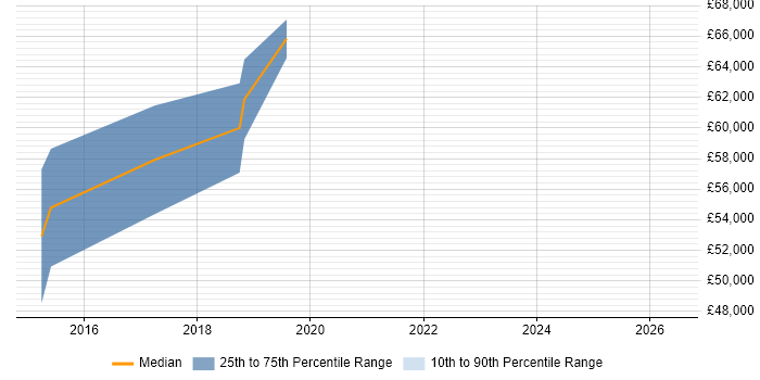 Salary distribution trend for jobs in Ealing citing Node.js