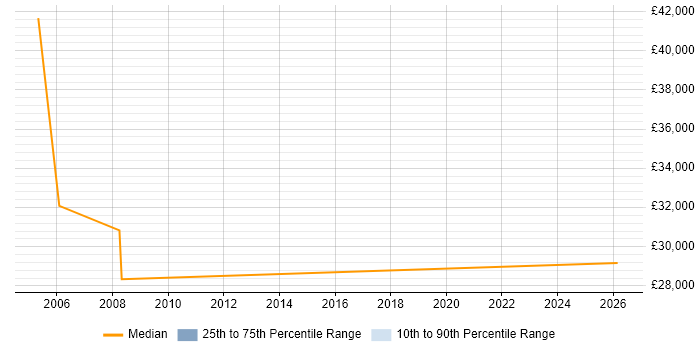 Salary distribution trend for Administrator job vacancies in Northolt