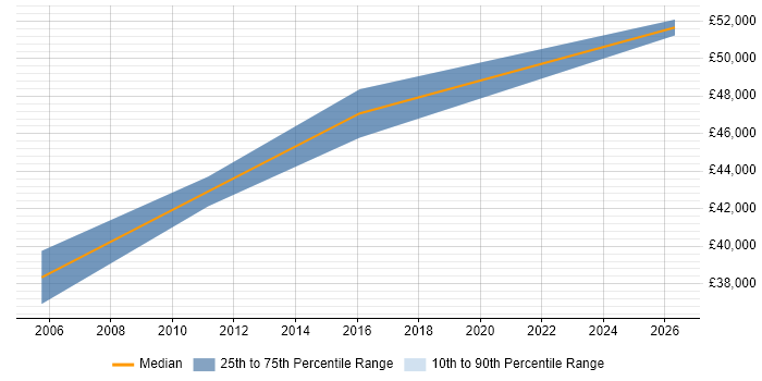 Salary distribution trend for C# .NET Developer job vacancies in Northolt
